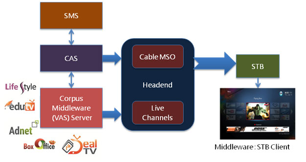 Corpus Middleware platform to power VOD services on BCN Cable Network.